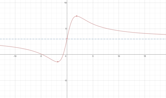 Graph for blog 2